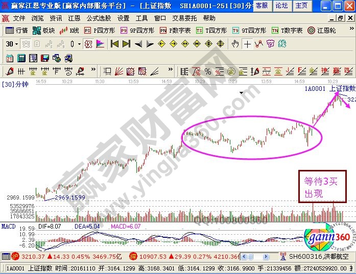 纏論的實戰分析大盤近期走勢