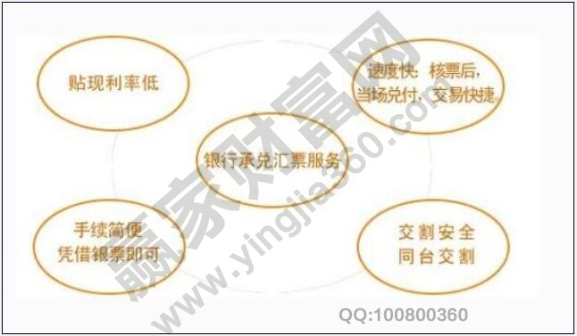 票據貼現是什么意思