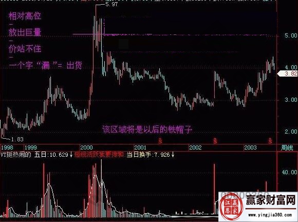 成交量分析的實戰(zhàn)走勢圖