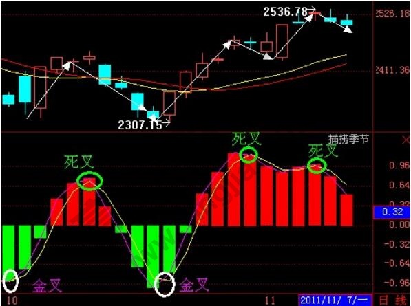 KDJ呈現兩極形態