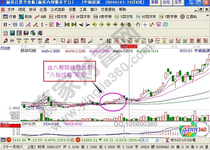 股票八仙過海形態的K線圖