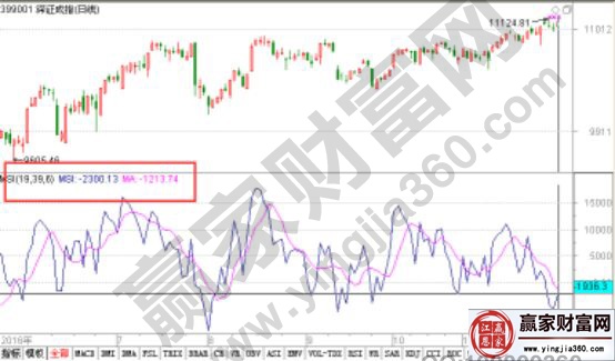 深證指數的近期走勢圖