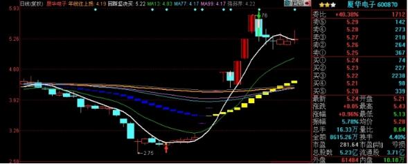 均線大小三叉口環