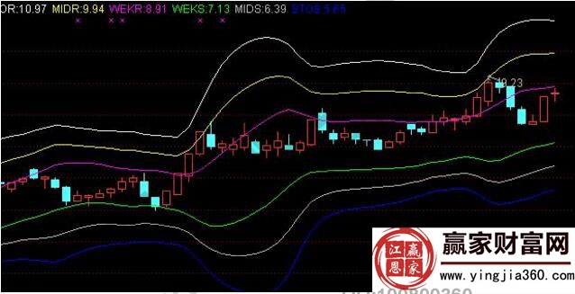 mike指標是什么意思