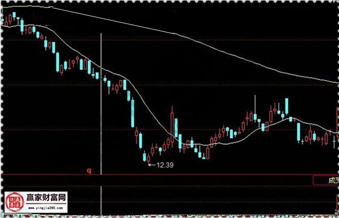 第二個案例實戰走勢圖