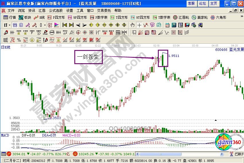 藍光發展實戰走勢圖