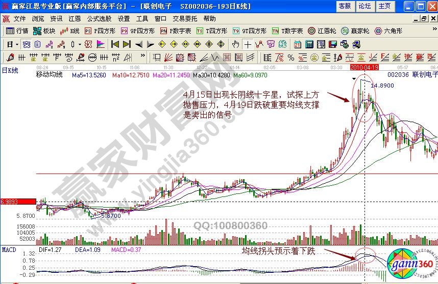 聯創電子賣出信號