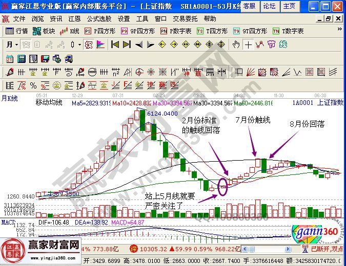 均線理論在大盤指數走勢的運用