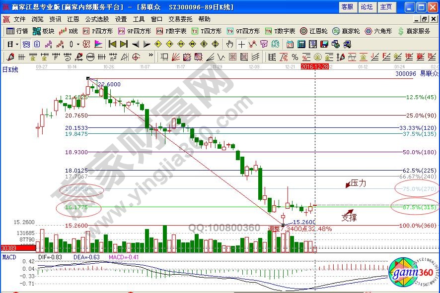 易聯眾波段百分比