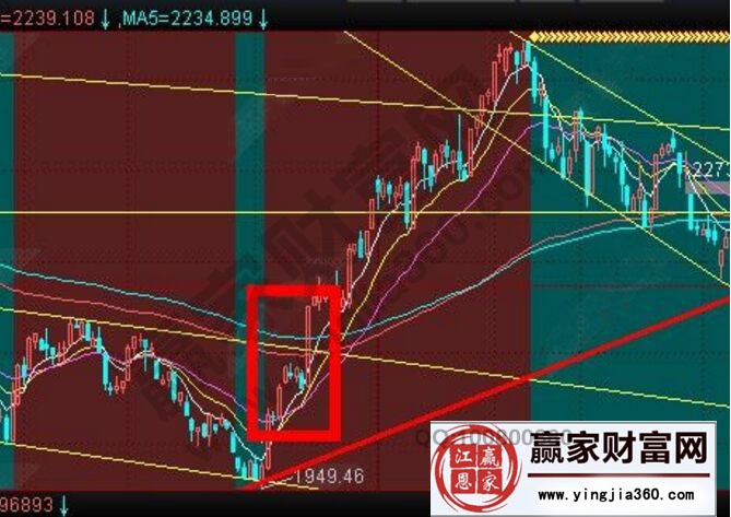 鞋墊K線形態圖解