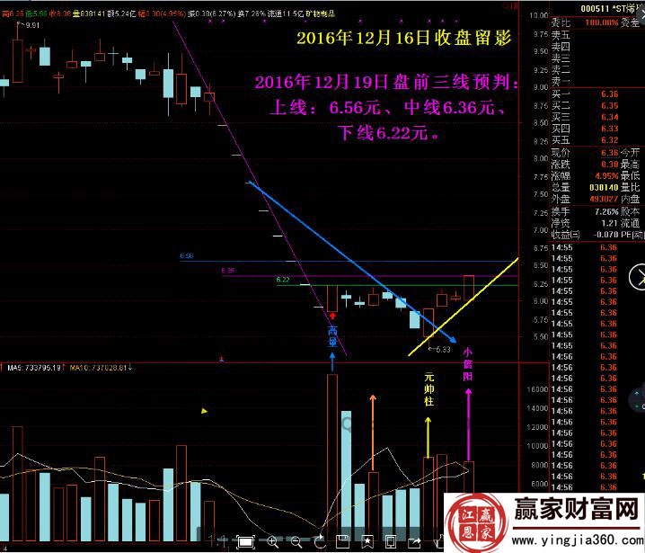 12月16日收盤收影圖