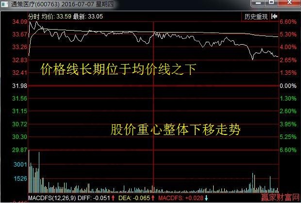 股價重心整體下移