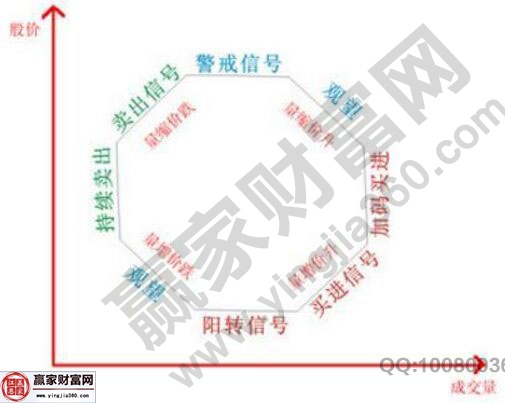 成交量的八大規律