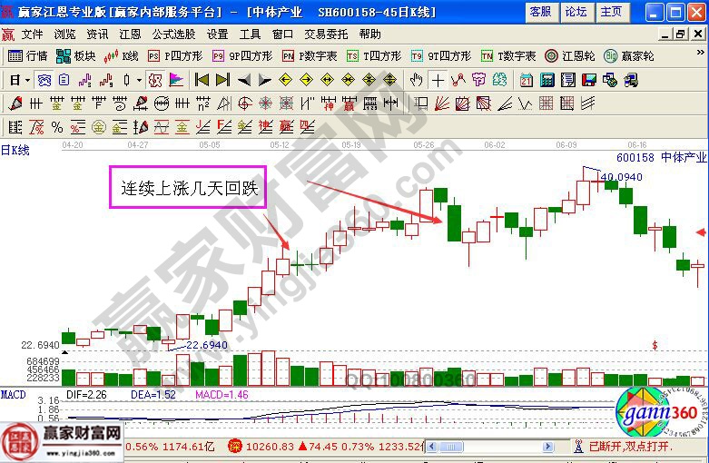 中體產業走勢圖