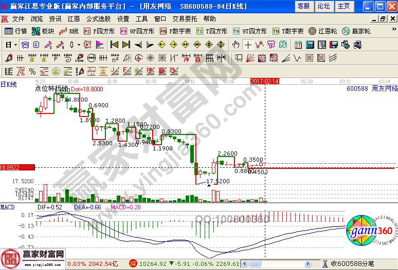 用友網絡近期走勢圖