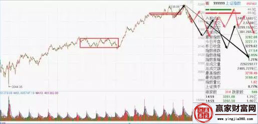 上證指數走勢圖
