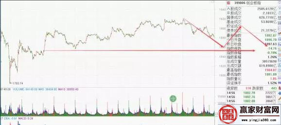 創業板走勢圖二