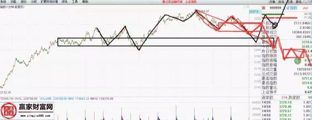上證指數走勢圖