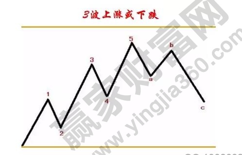3波上漲或下跌