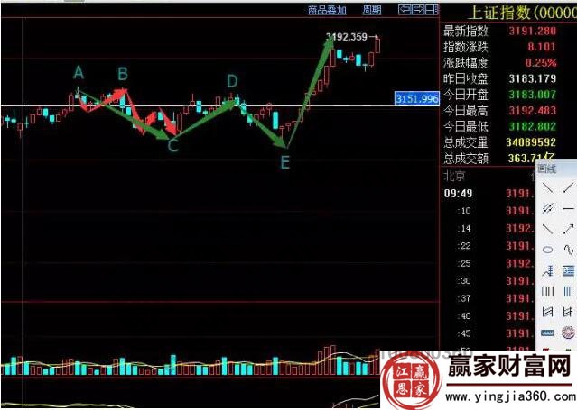上證指數D波走勢圖