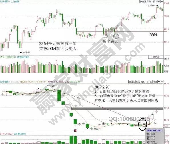大盤形態與個股買賣點