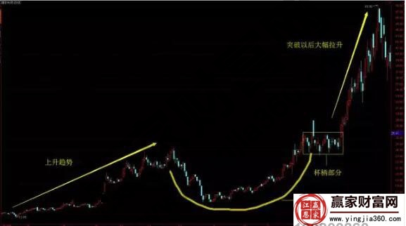 歐奈爾杯柄形態