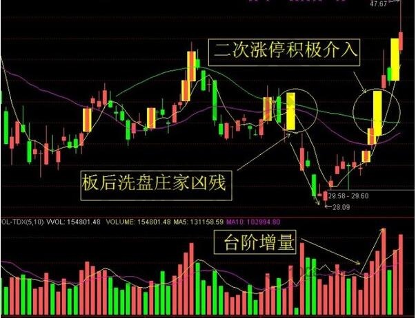 山溝漲停板戰法