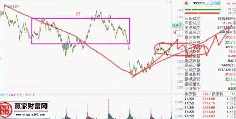 上證指數走勢圖一