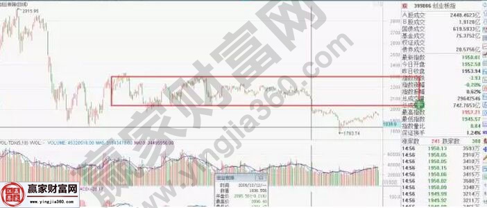 創業板走勢圖二