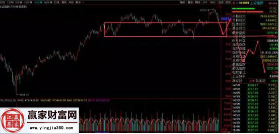 一分鐘的回調內部形成背馳