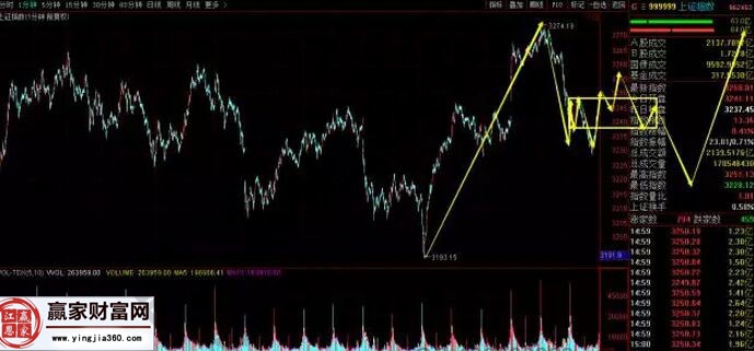 上證指數走勢圖二