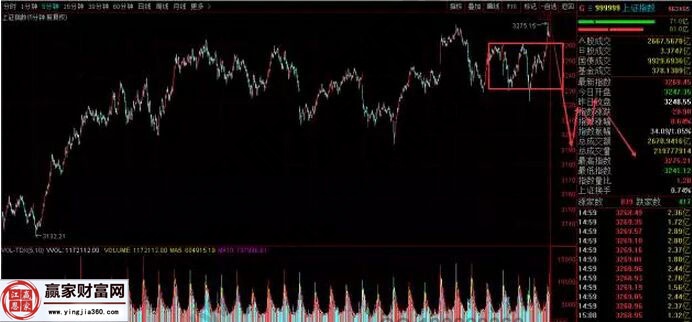 上證指數走勢圖三