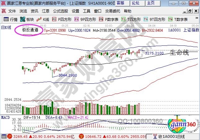 上證指數走勢圖