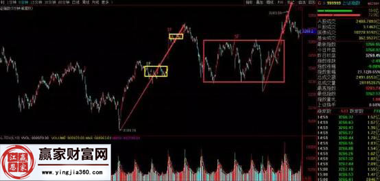 上證指數走勢圖一