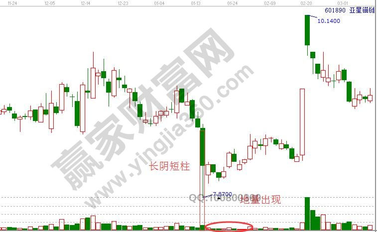 長陰短柱,地量出現(xiàn)