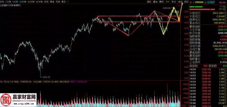 上證指數走勢圖