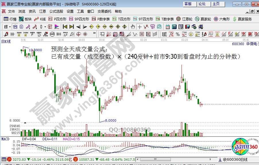 預測全天成交量