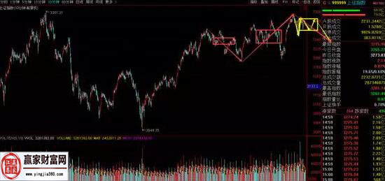 上證指數走勢圖二