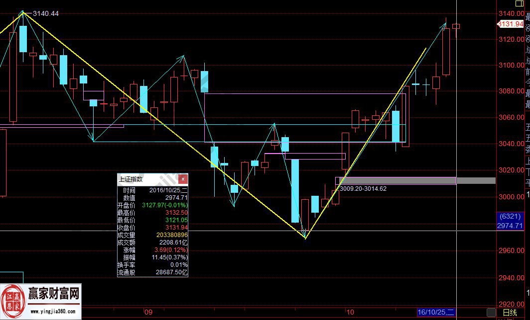 上證指數走勢圖