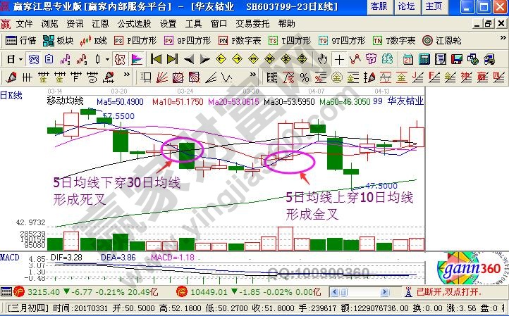 均線(xiàn)系統(tǒng)