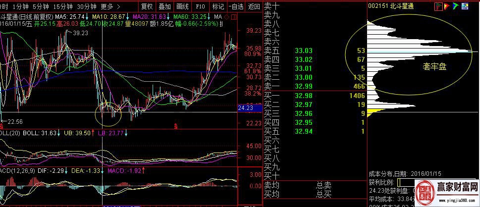 北斗星通,2016年1月中旬經過快速調整后的籌碼分布