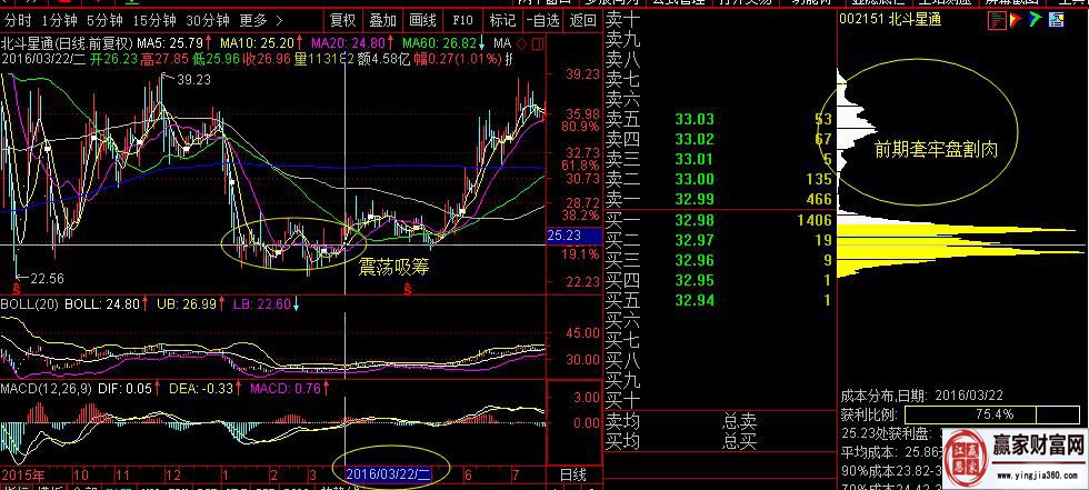 北斗星通,2016年3月22日時的籌碼分布