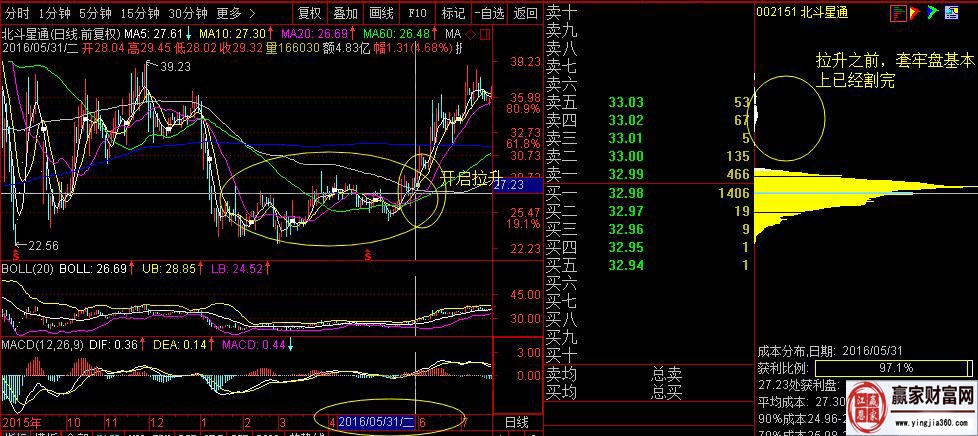 北斗星通,5月底開啟拉升前夕的籌碼分布