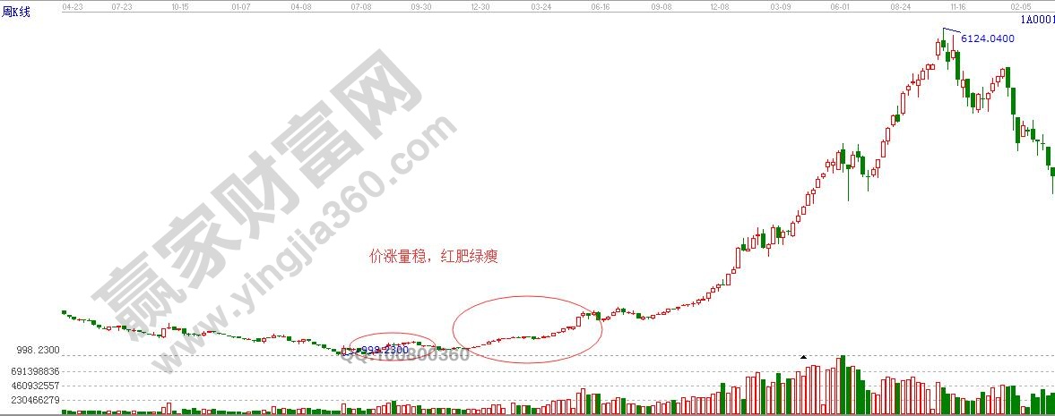 價漲量穩紅肥綠瘦