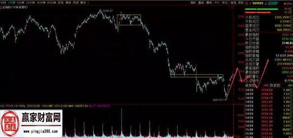 上證指數走勢圖二