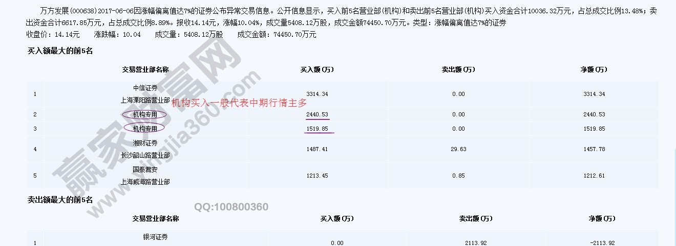 萬方發簪的龍虎榜數據
