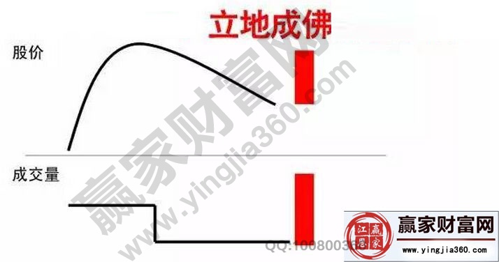 立地成佛K線形態