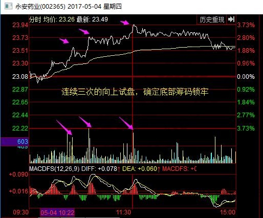 連續三次向上試盤.jpg