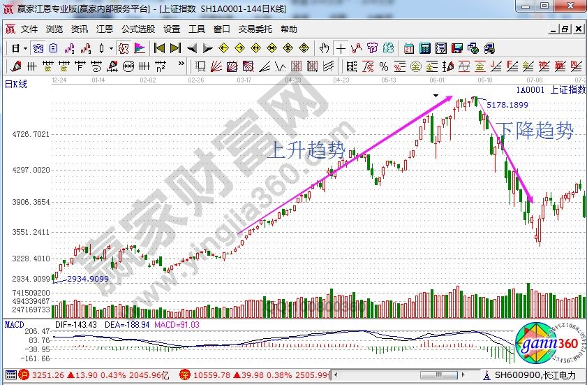 上證指數走勢圖