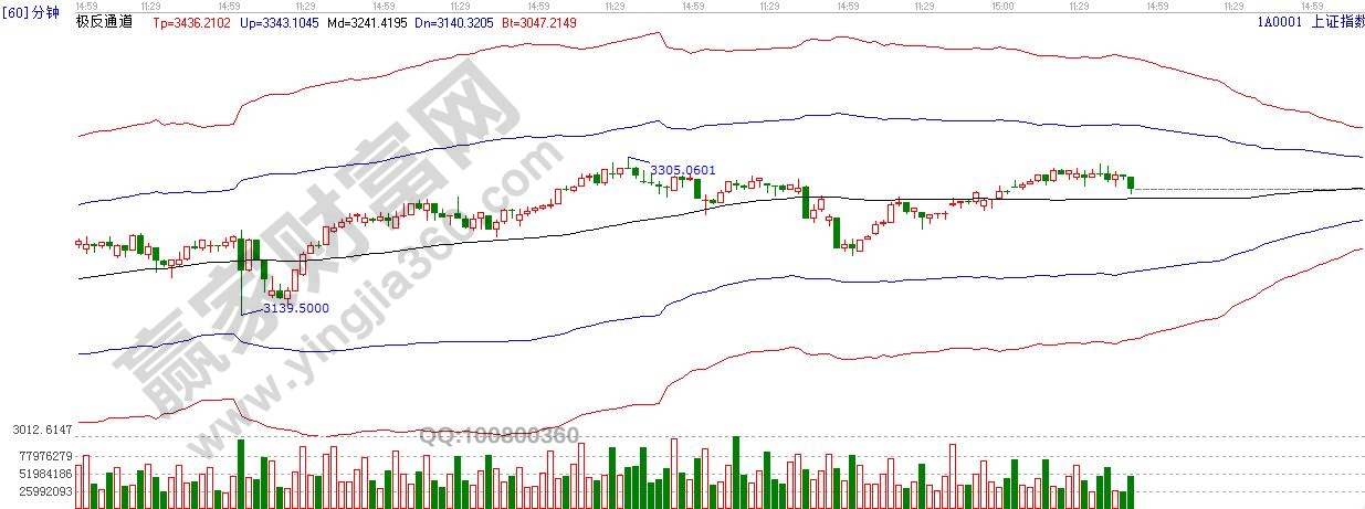 上證指數走勢圖